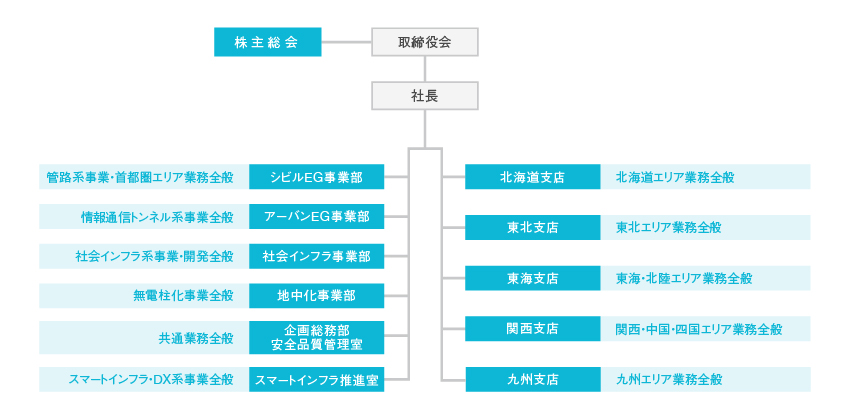 組織図