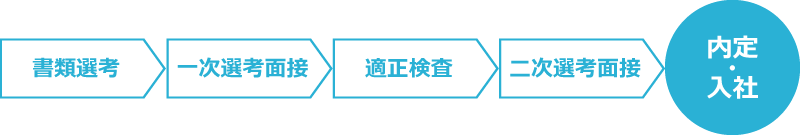 選考プロセス